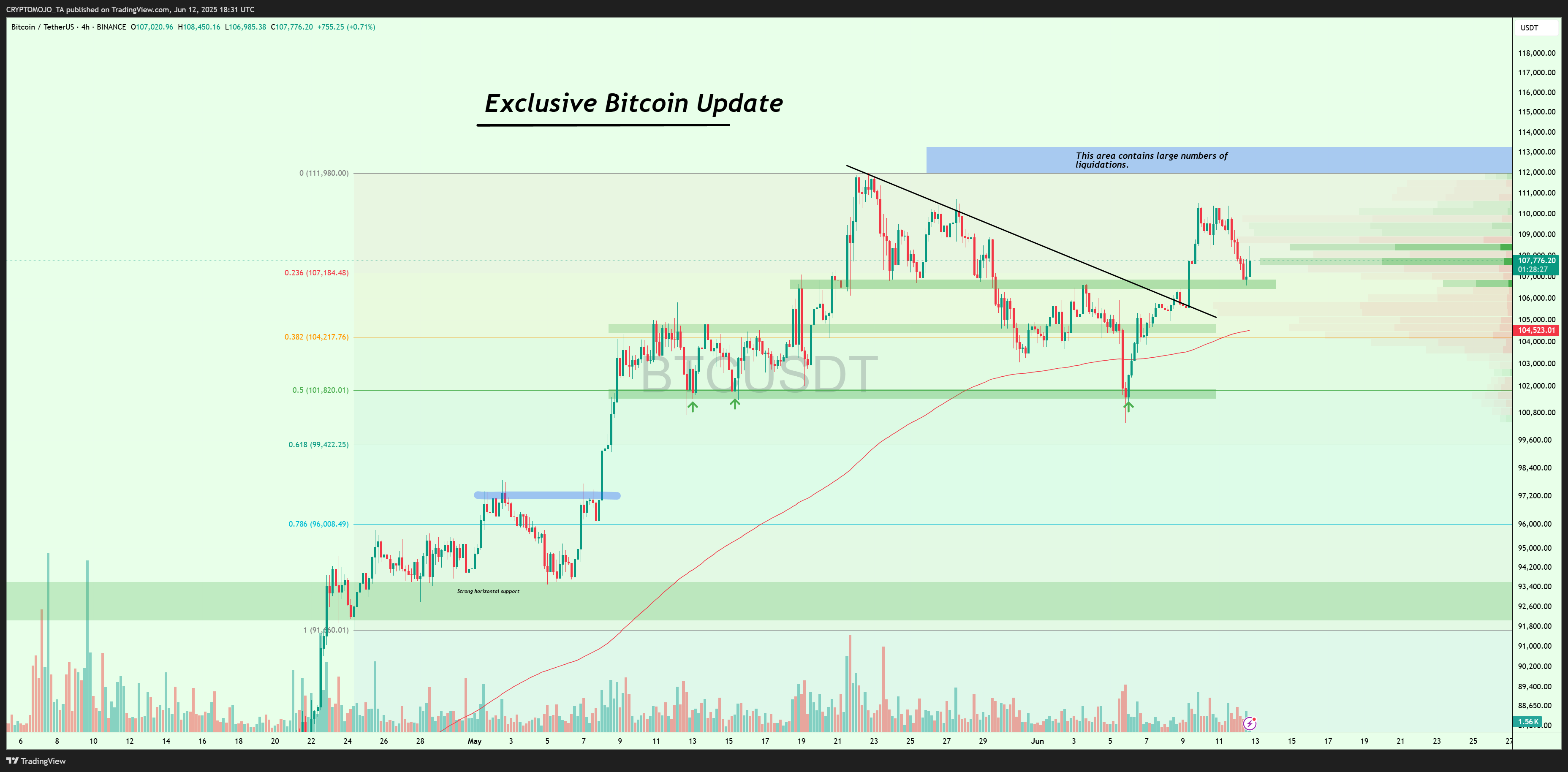 BINANCE:BTCUSDT Chart Image by CRYPTOMOJO_TA