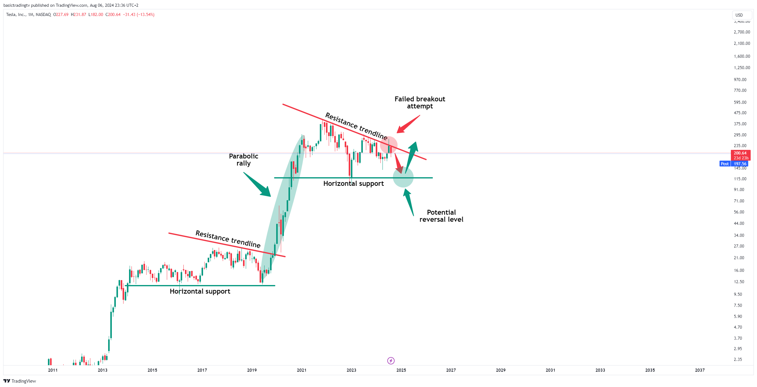 BATS:TSLA Chart Image by basictradingtv