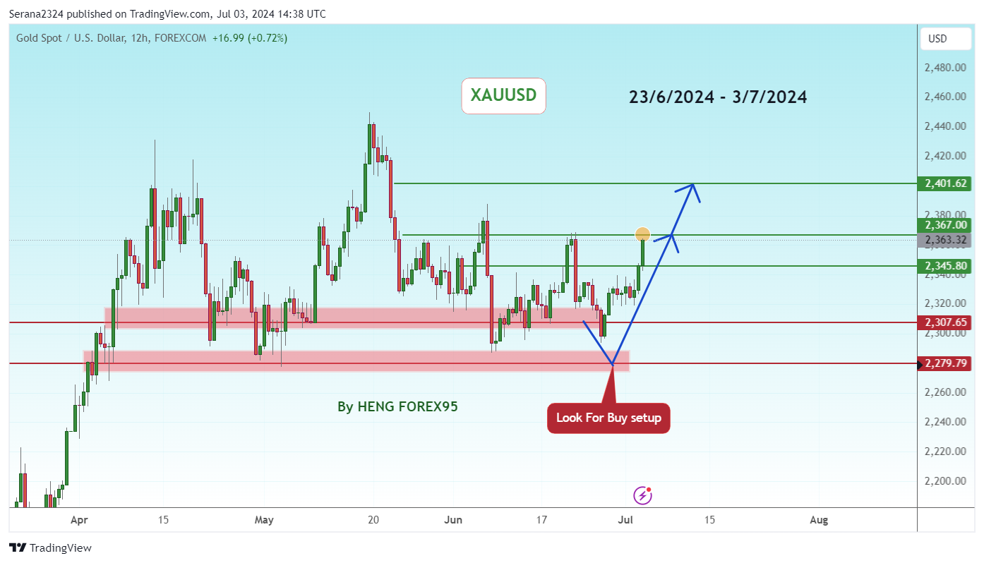 FOREXCOM:XAUUSD Chart Image by Serana2324