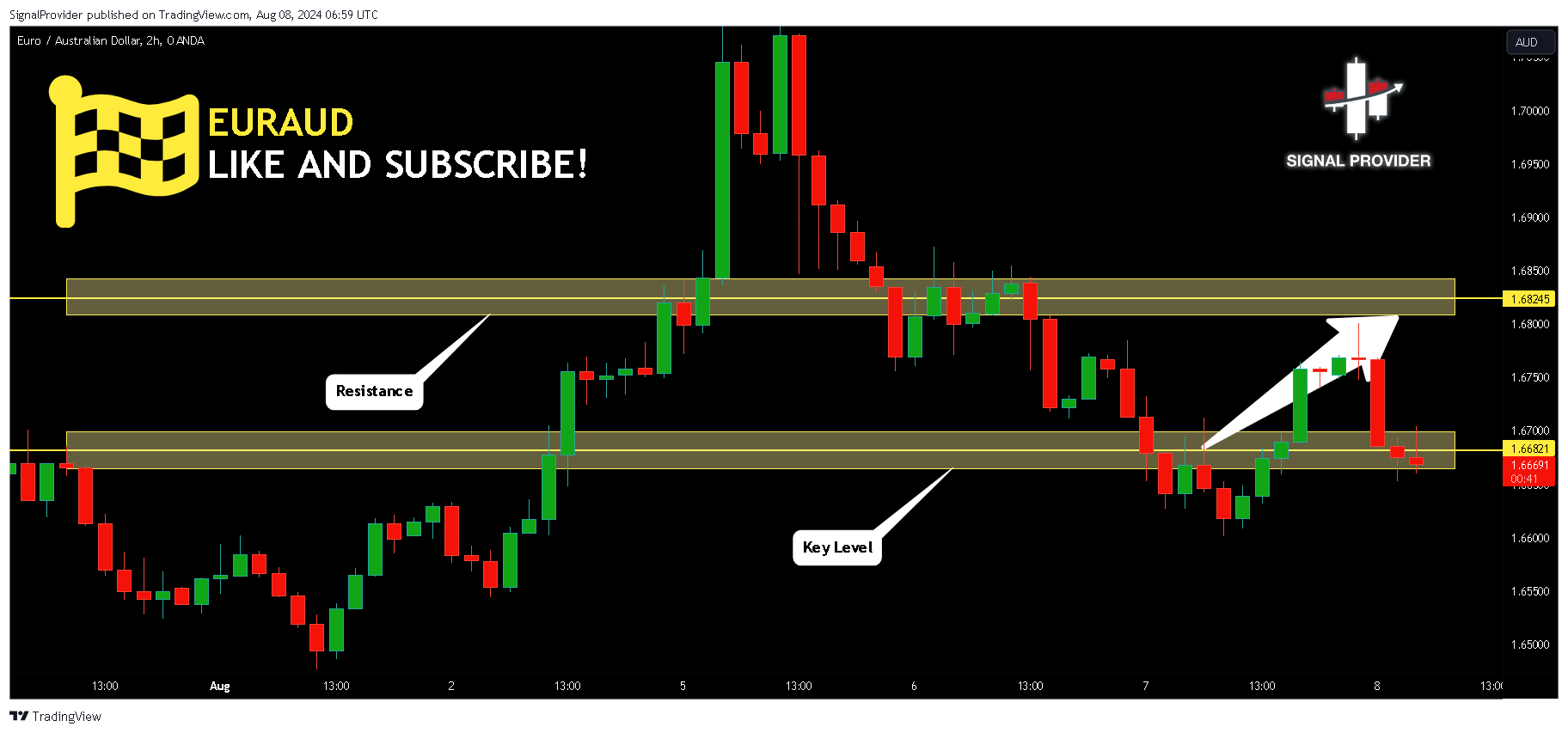 OANDA:EURAUD Chart Image by SignalProvider