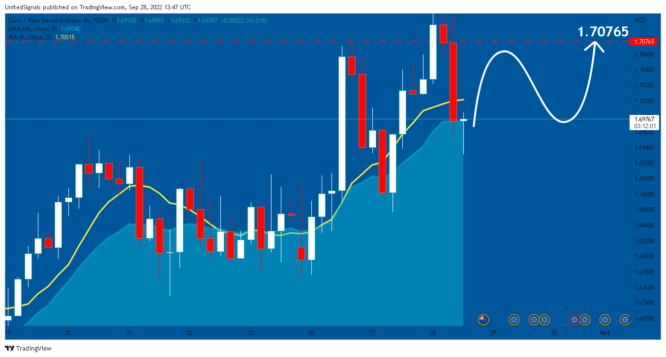 FX:EURNZD Chart Image by UnitedSignals