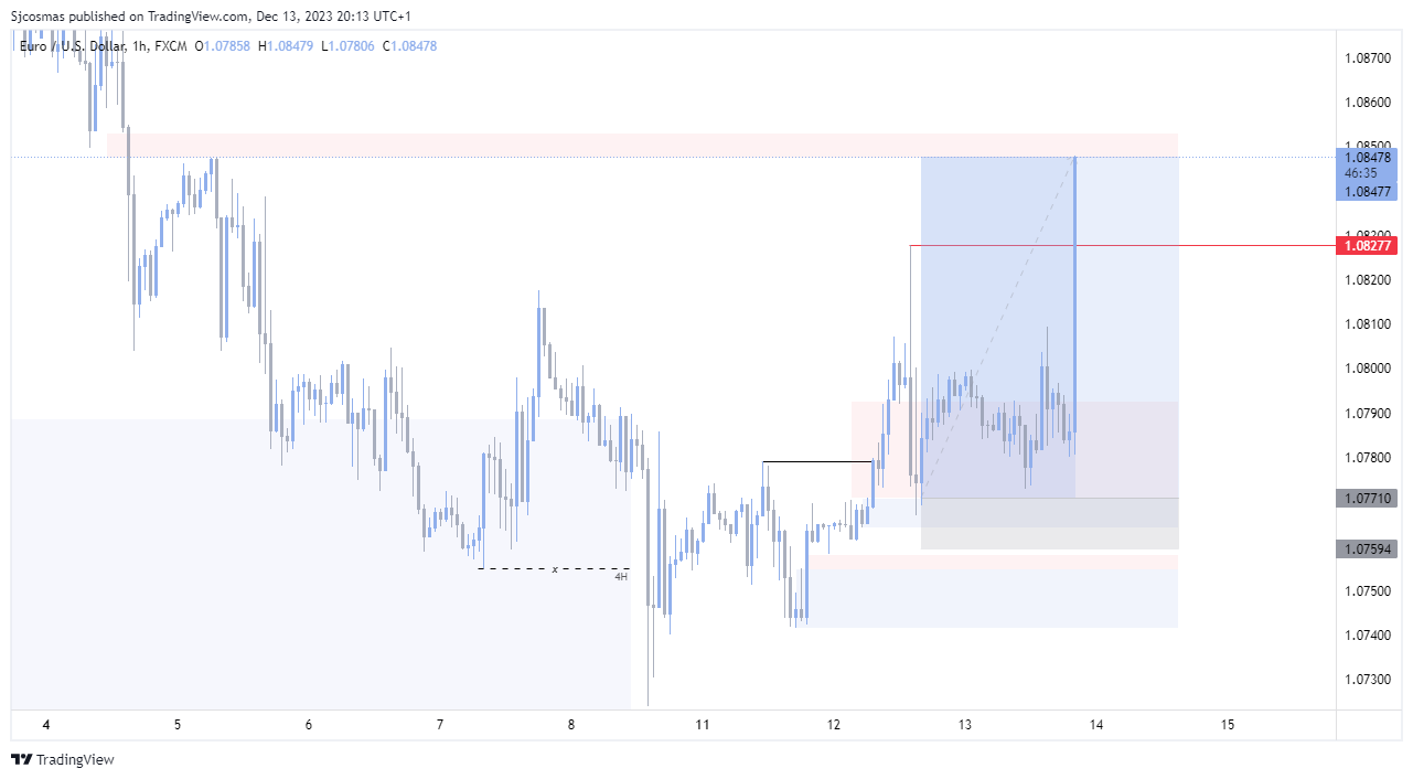 FX:EURUSD Chart Image by Sjcosmas