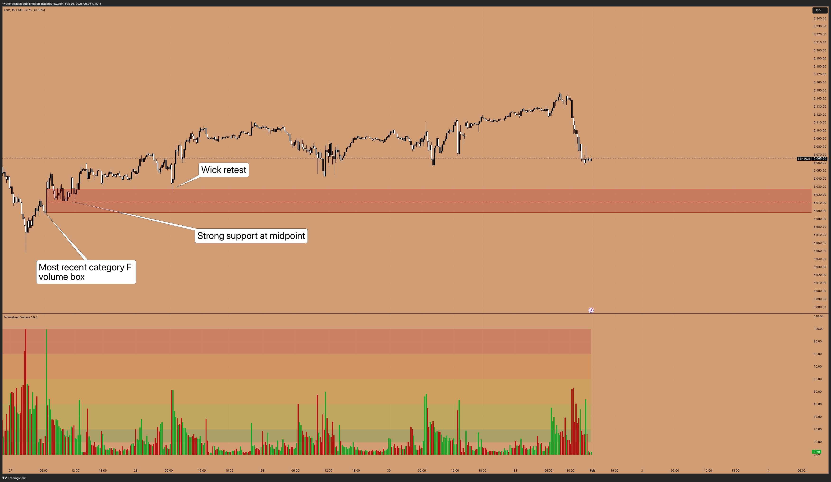CME_MINI:ES1! Chart Image by twotonetrades