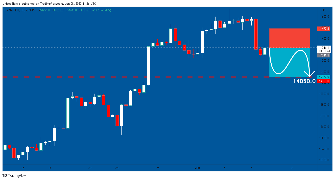 OANDA:NAS100USD Chart Image by UnitedSignals
