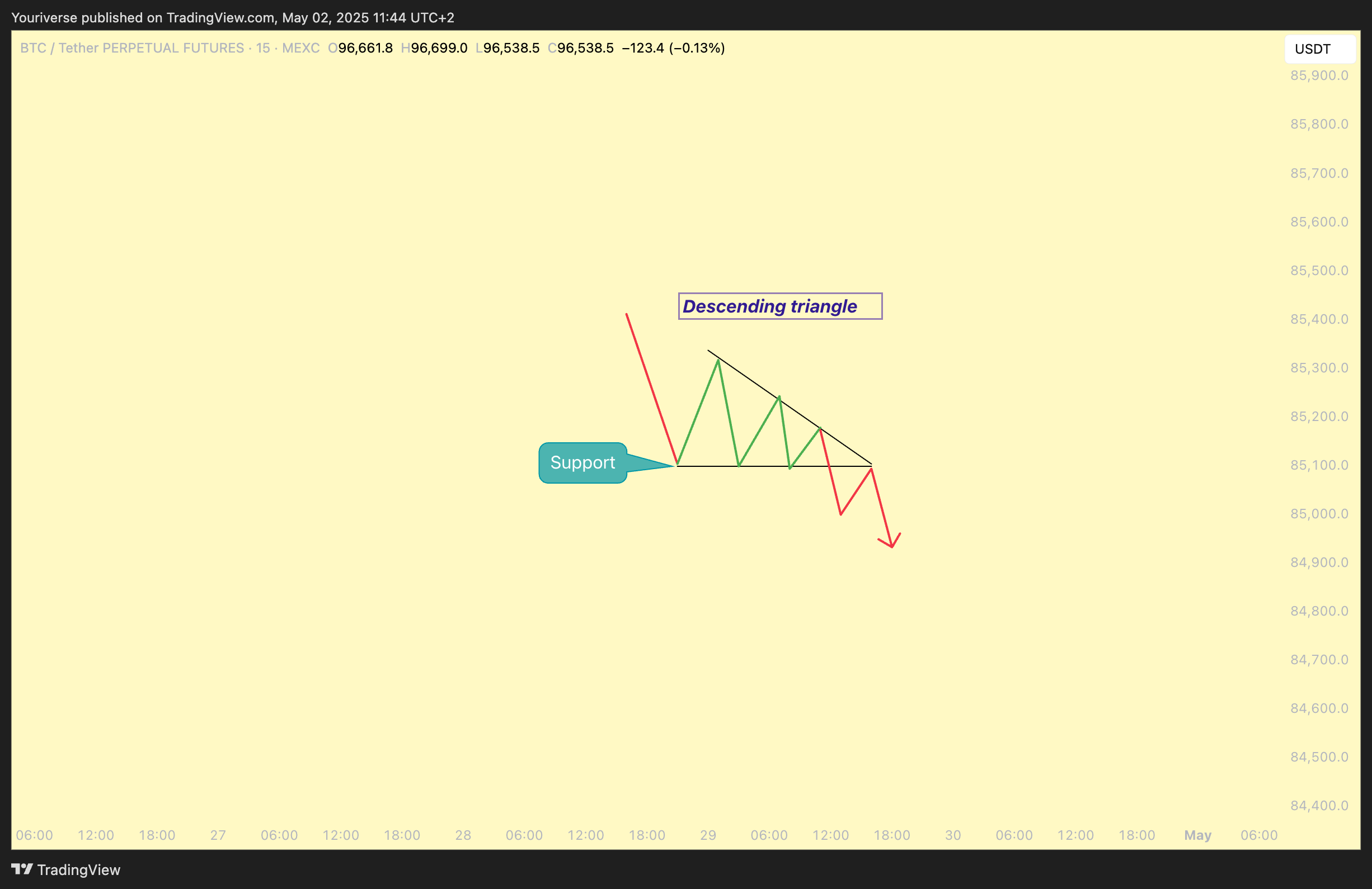 MEXC:BTCUSDT.P Chart Image by Youriverse