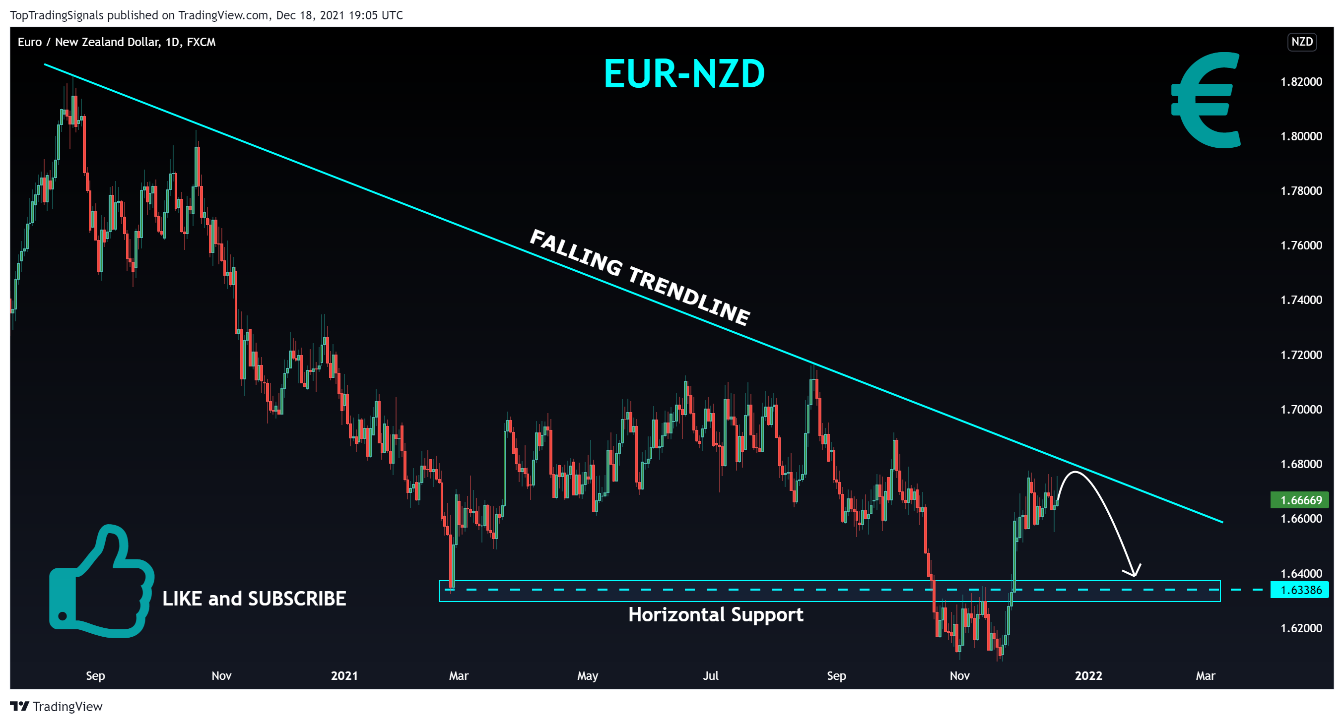 FX:EURNZD Chart Image by TopTradingSignals