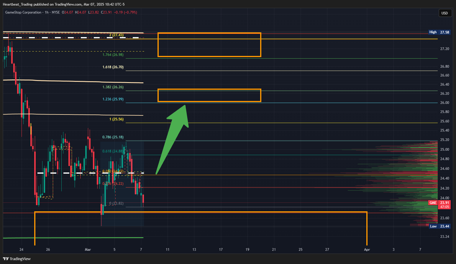 BATS:GME Chart Image by Heartbeat_Trading