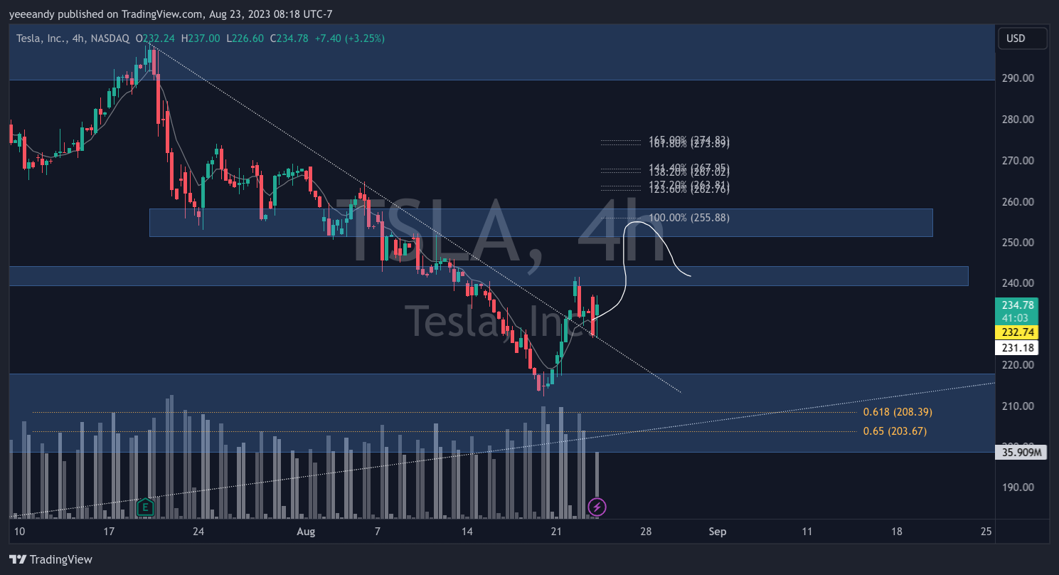NASDAQ:TSLA Chart Image by yeeeandy