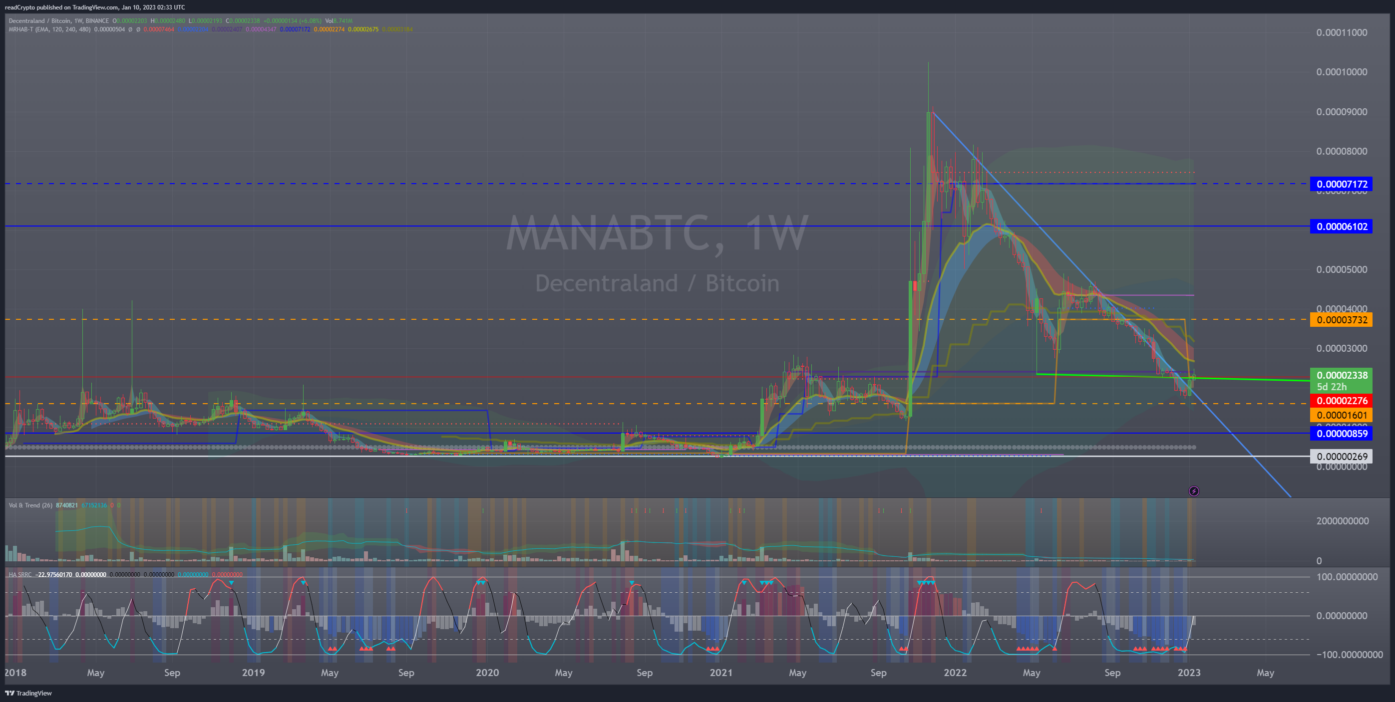 BINANCE:MANABTC Chart Image by readCrypto