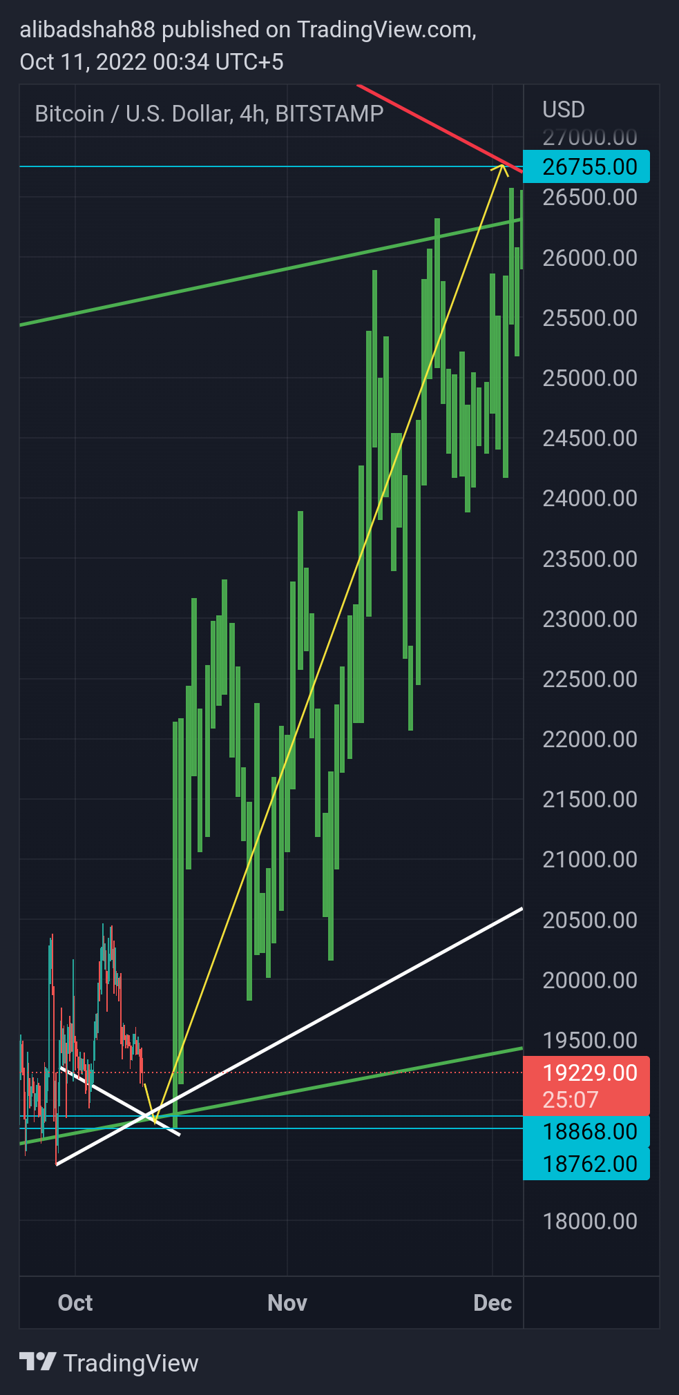 BITSTAMP:BTCUSD Chart Image by alibadshah88