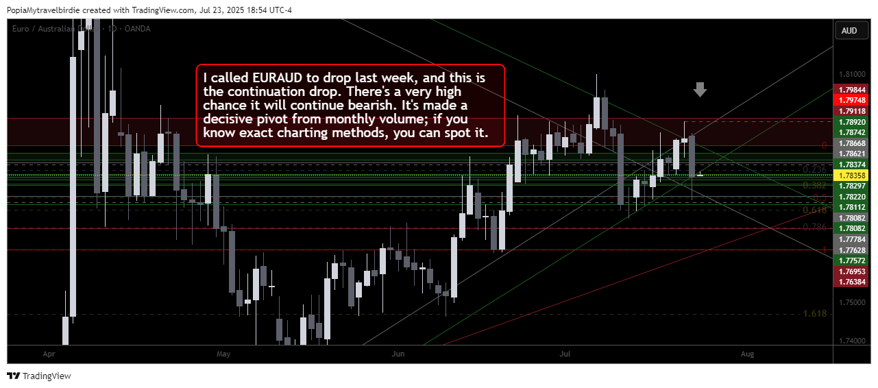 OANDA:EURAUD Chart Image by PopiaMytravelbirdie