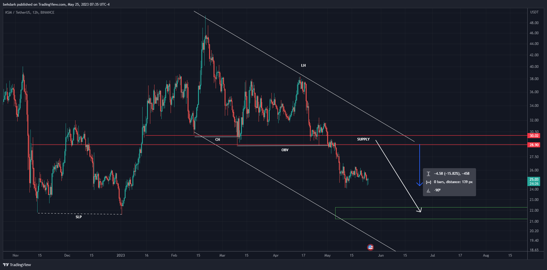 BINANCE:KSMUSDT Chart Image by behdark