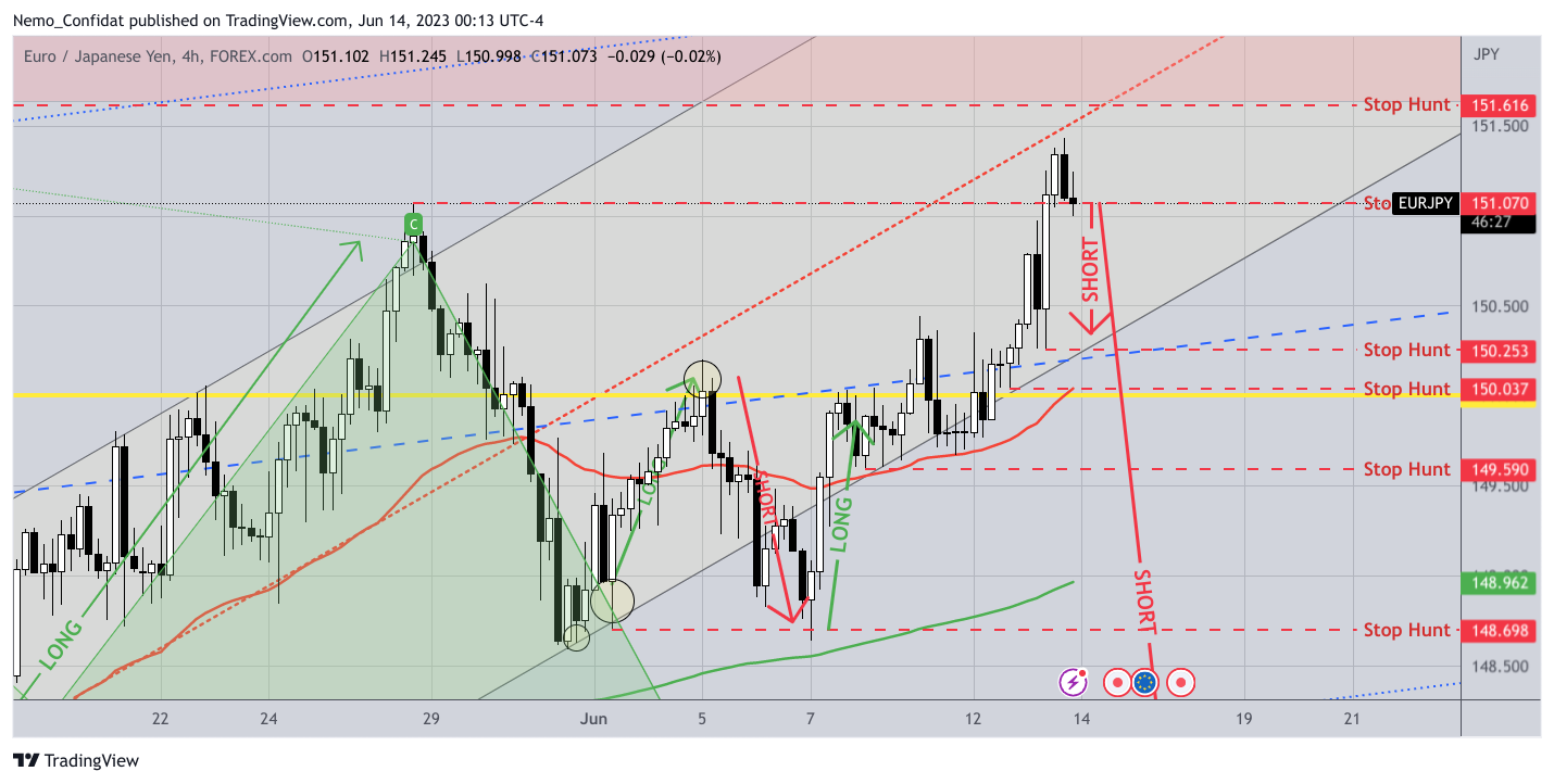 FOREXCOM:EURJPY Chart Image by Nemo_Confidat