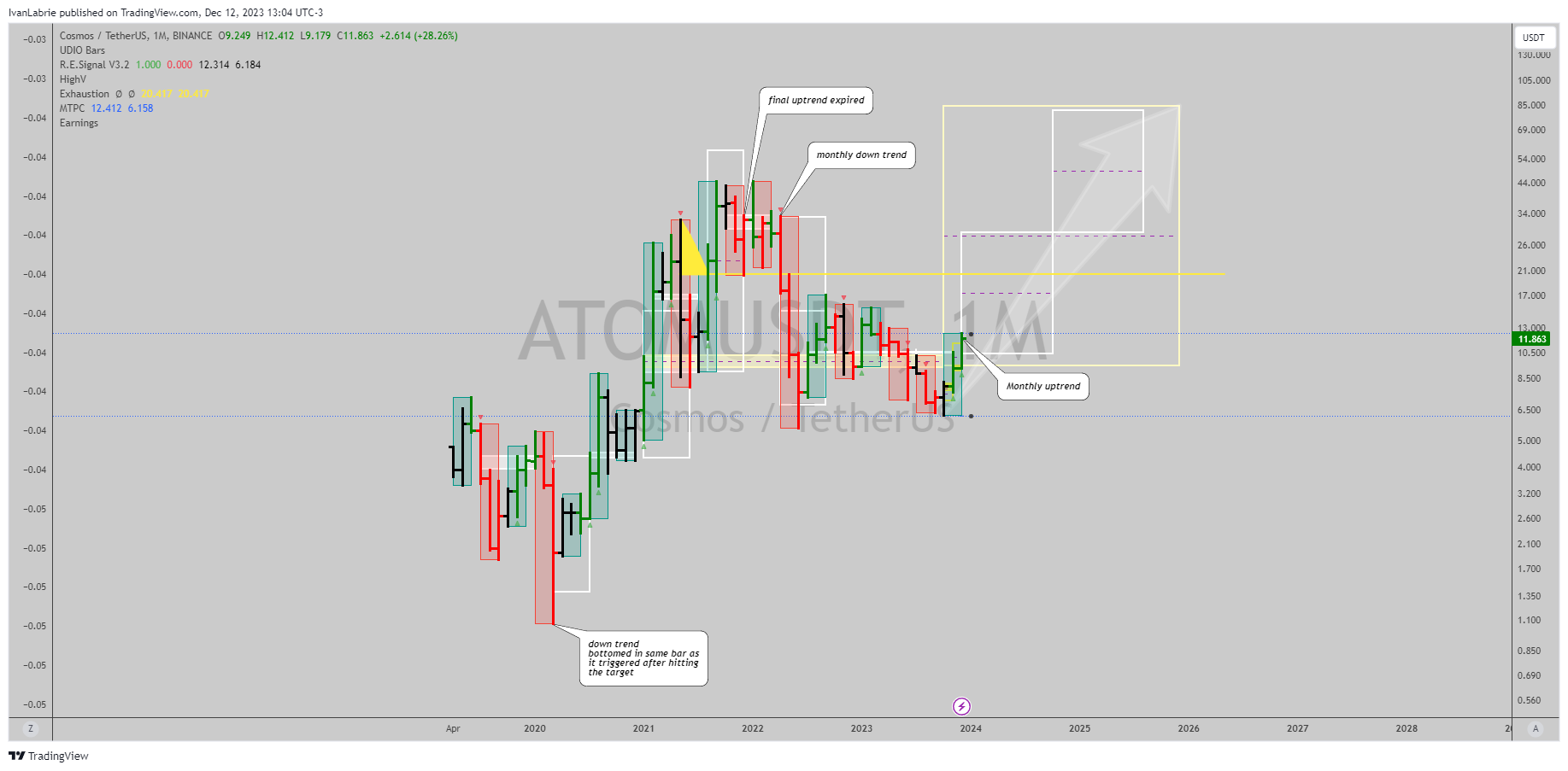 BINANCE:ATOMUSDT Chart Image by IvanLabrie