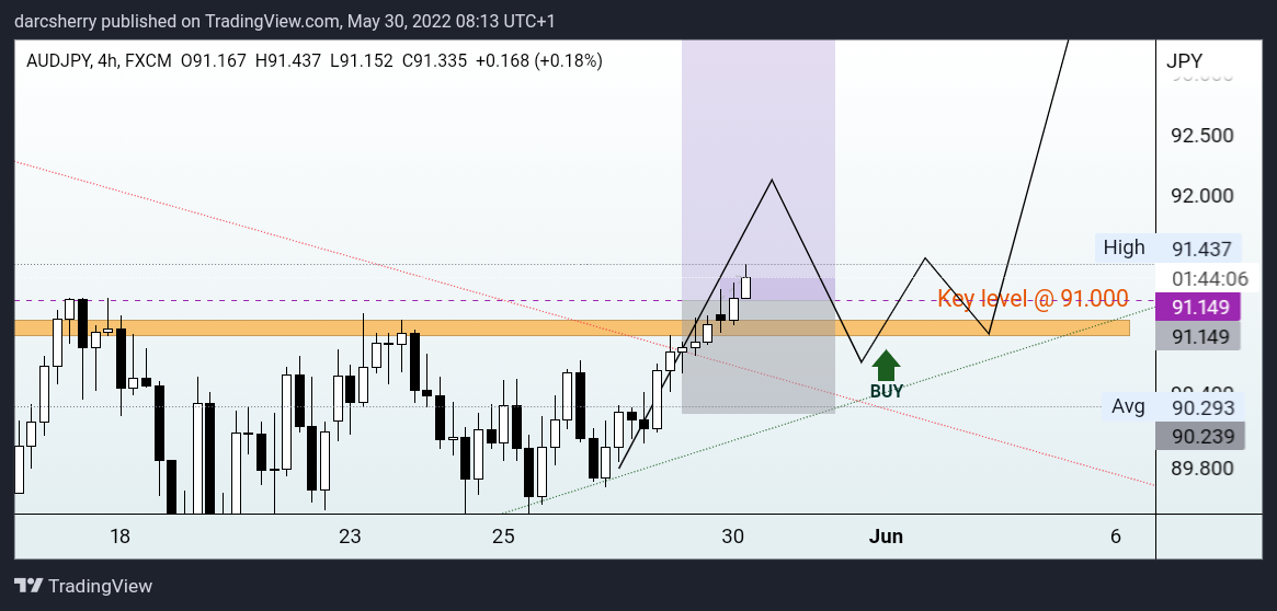 FX:AUDJPY Chart Image by darcsherry