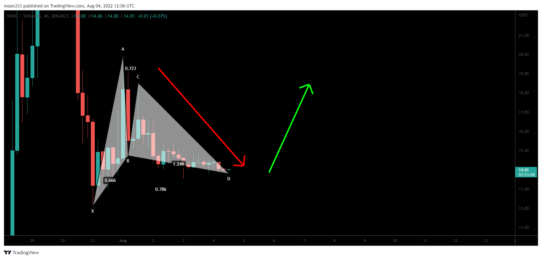 BINANCE:WINGUSDT Chart Image by moon333