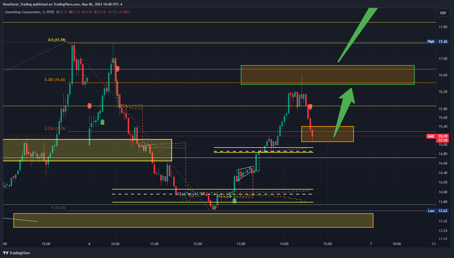 BATS:GME Chart Image by Heartbeat_Trading
