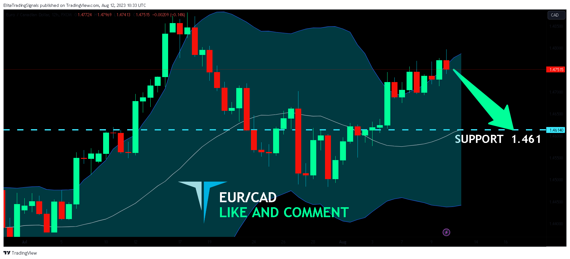 FX:EURCAD Chart Image by EliteTradingSignals
