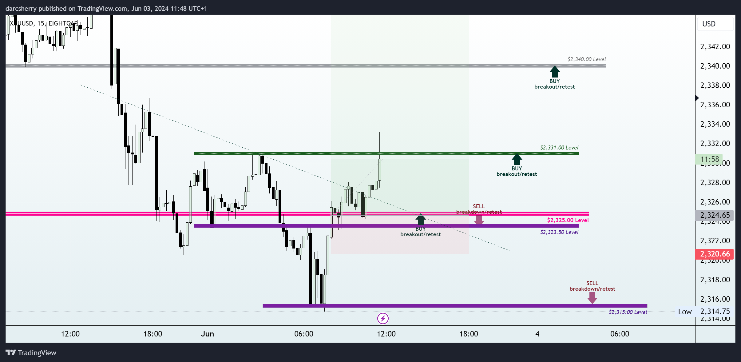 EIGHTCAP:XAUUSD Chart Image by darcsherry