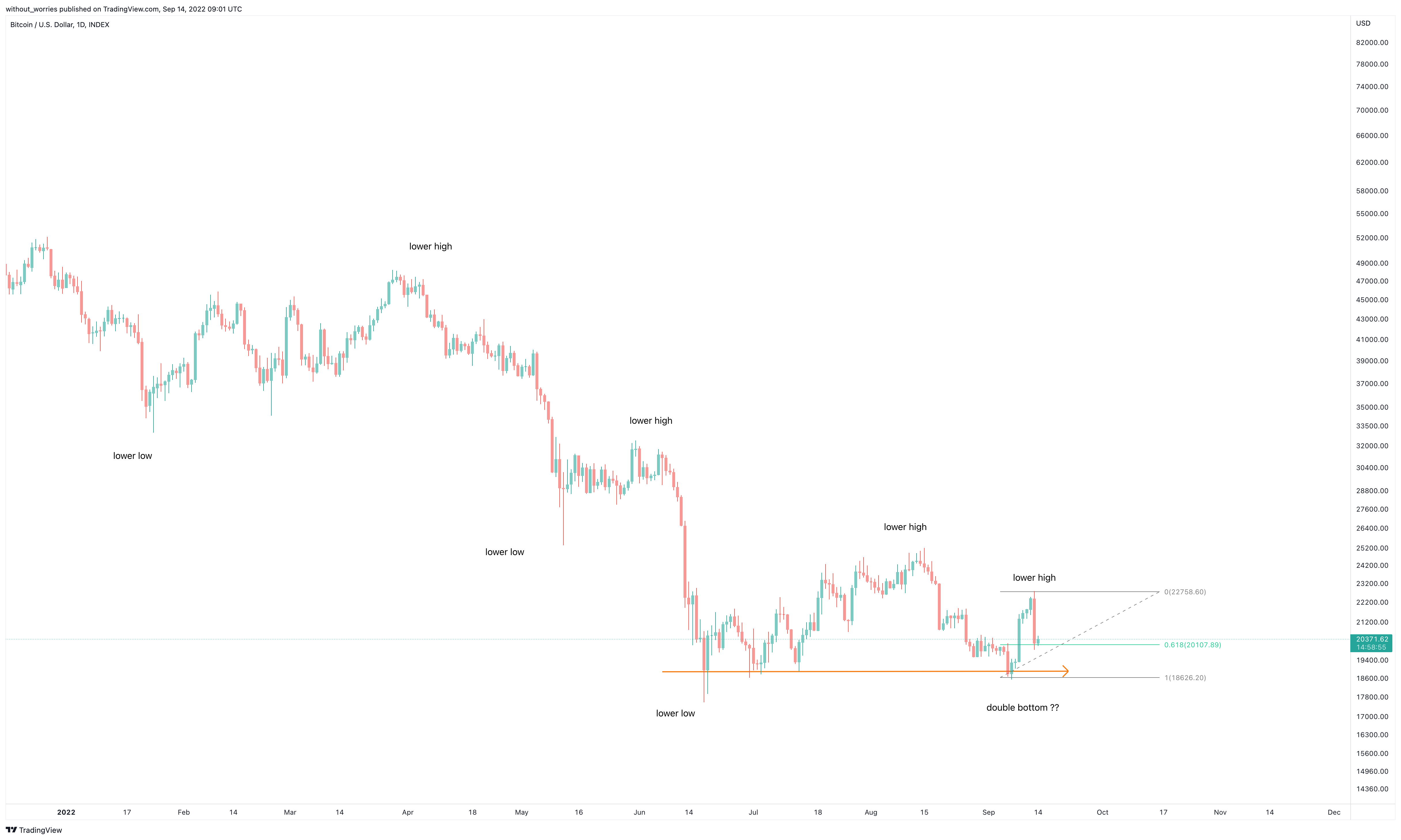 INDEX:BTCUSD Chart Image by without_worries