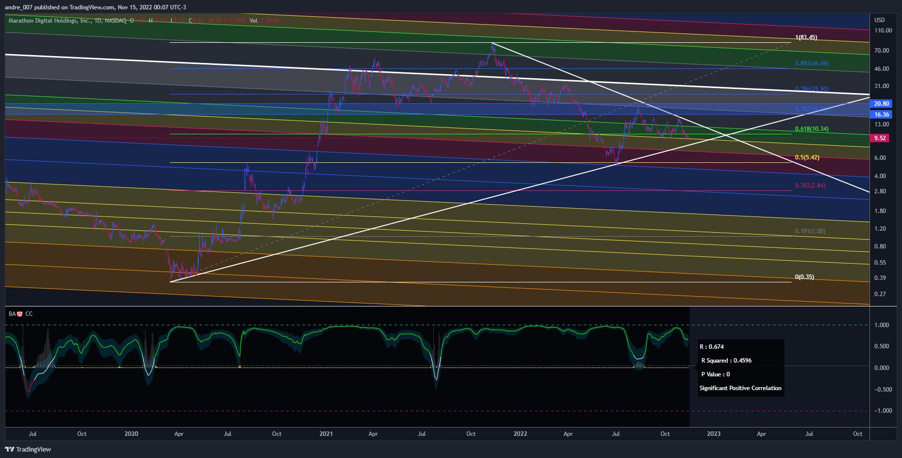 NASDAQ:MARA Chart Image by andre_007