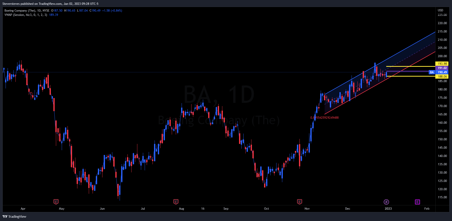 NYSE:BA Chart Image by Steversteves