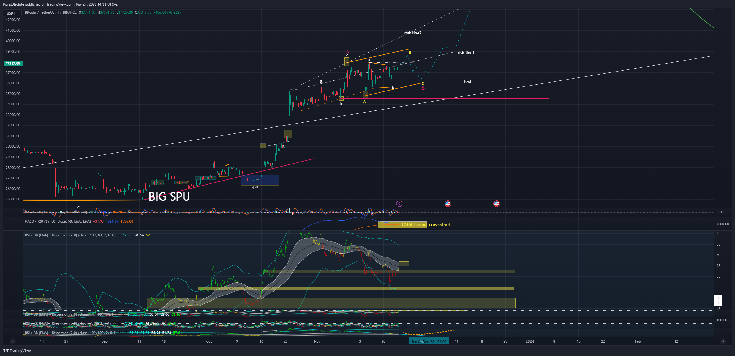 BINANCE:BTCUSDT Chart Image by MoralDisciple