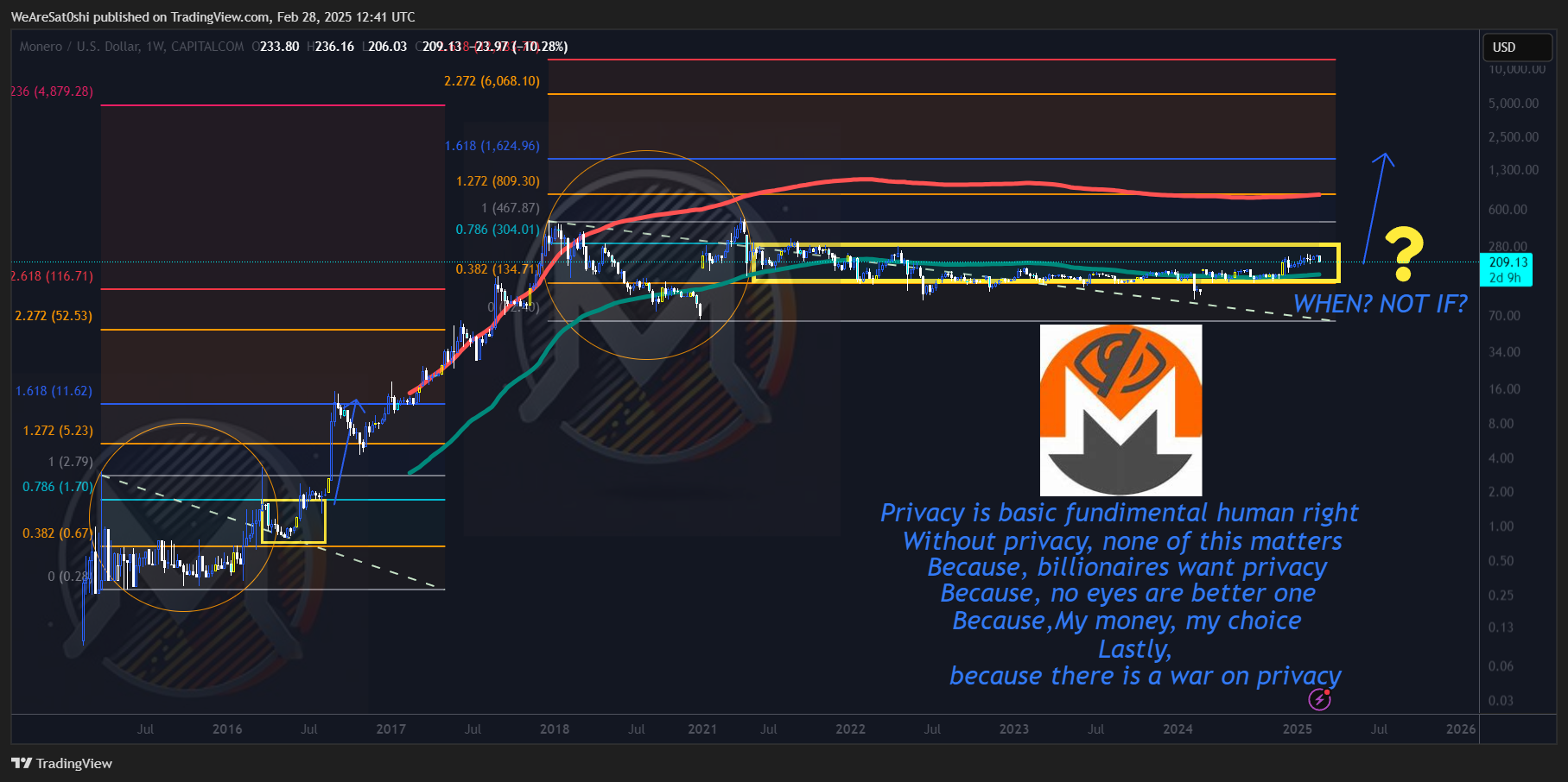 CAPITALCOM:XMRUSD Chart Image by WeAreSat0shi