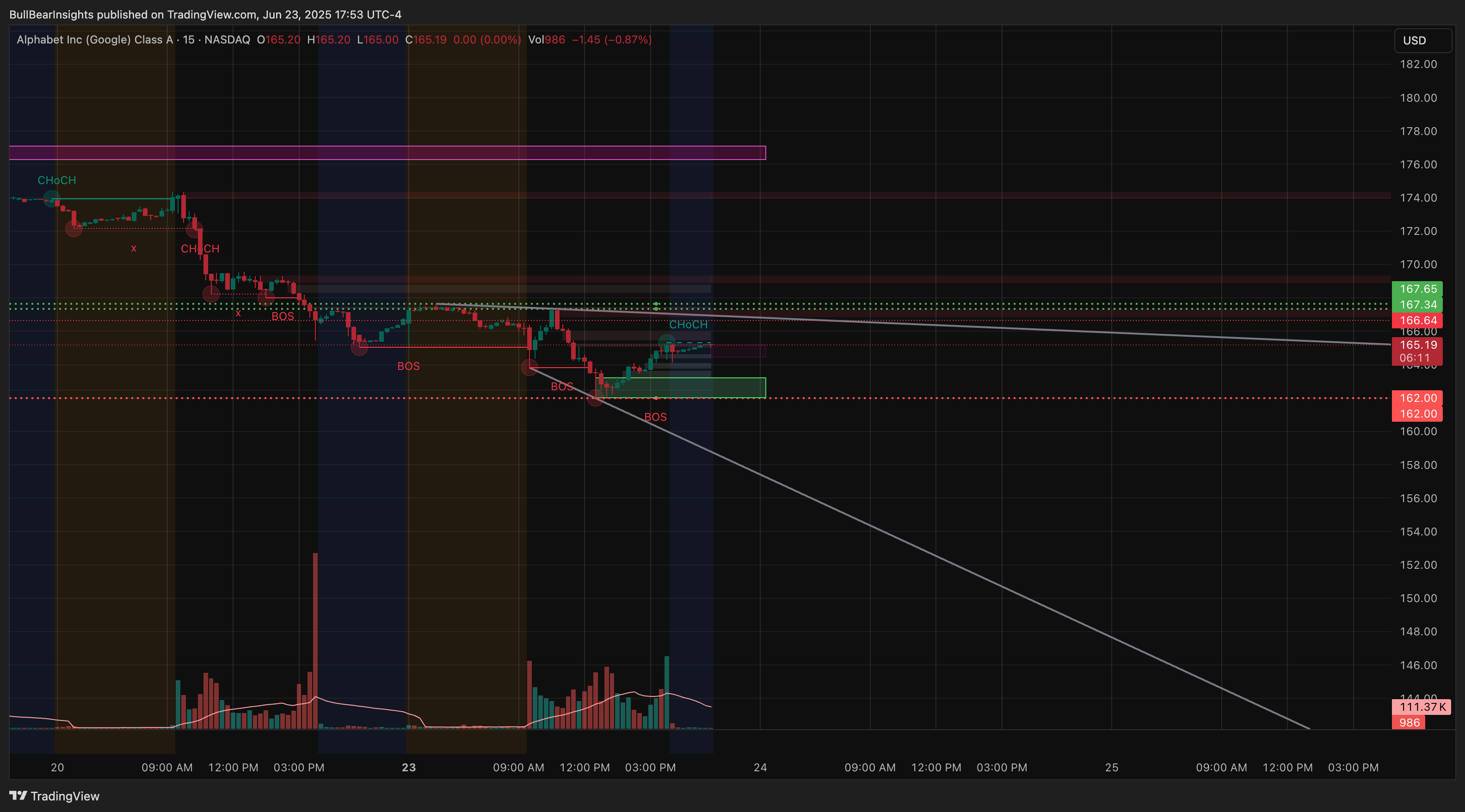 BATS:GOOGL Chart Image by BullBearInsights
