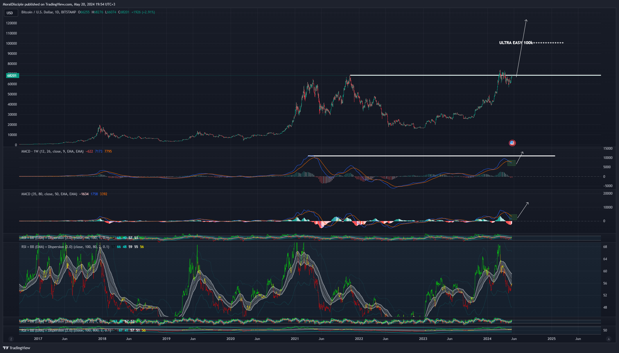 BITSTAMP:BTCUSD Chart Image by MoralDisciple