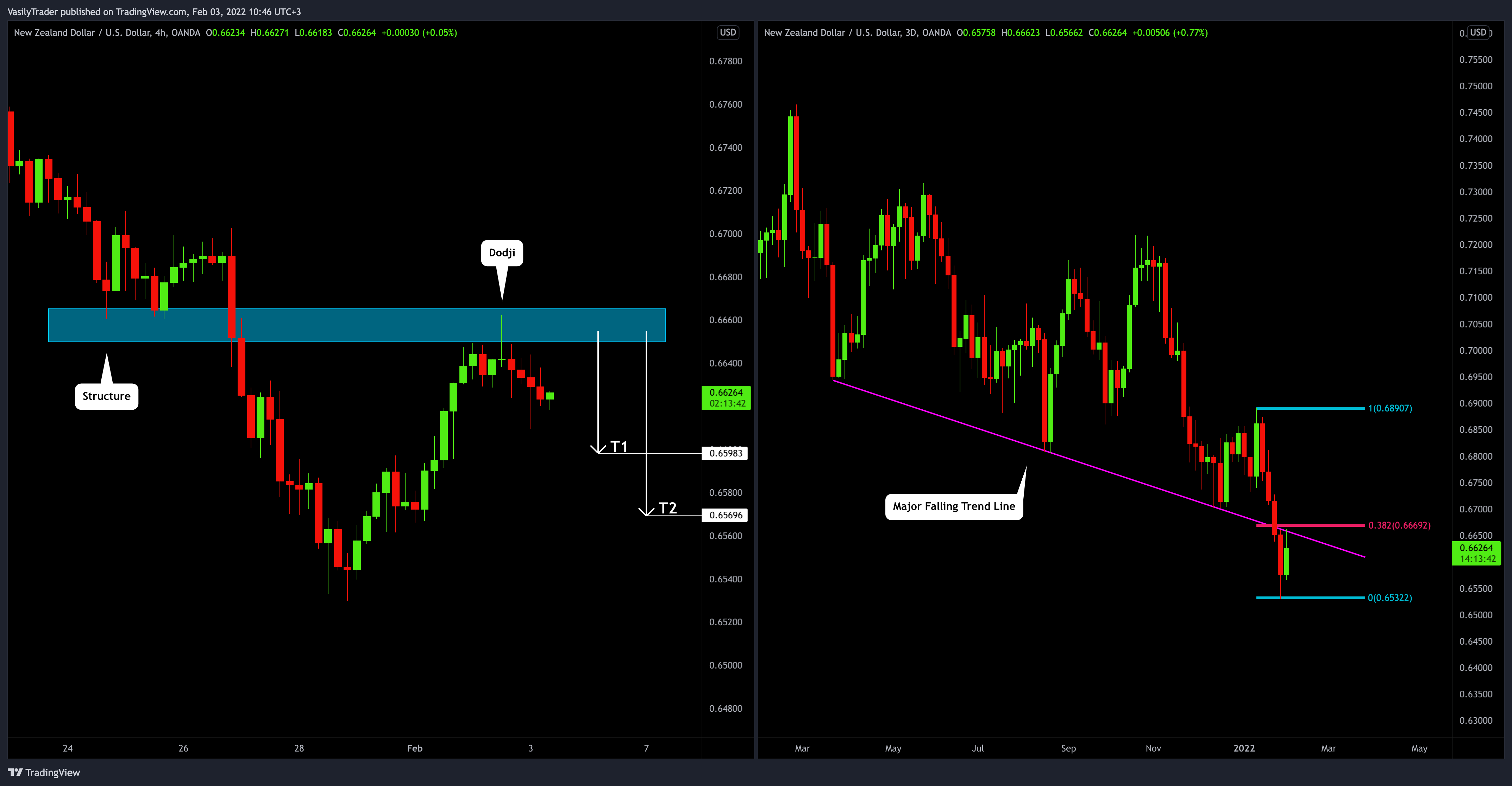 OANDA:NZDUSD Chart Image by VasilyTrader