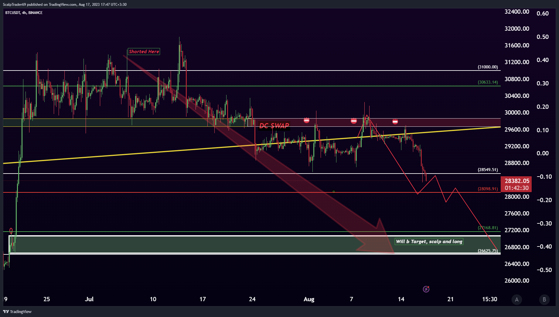 BINANCE:BTCUSDT Chart Image by HesamUNT