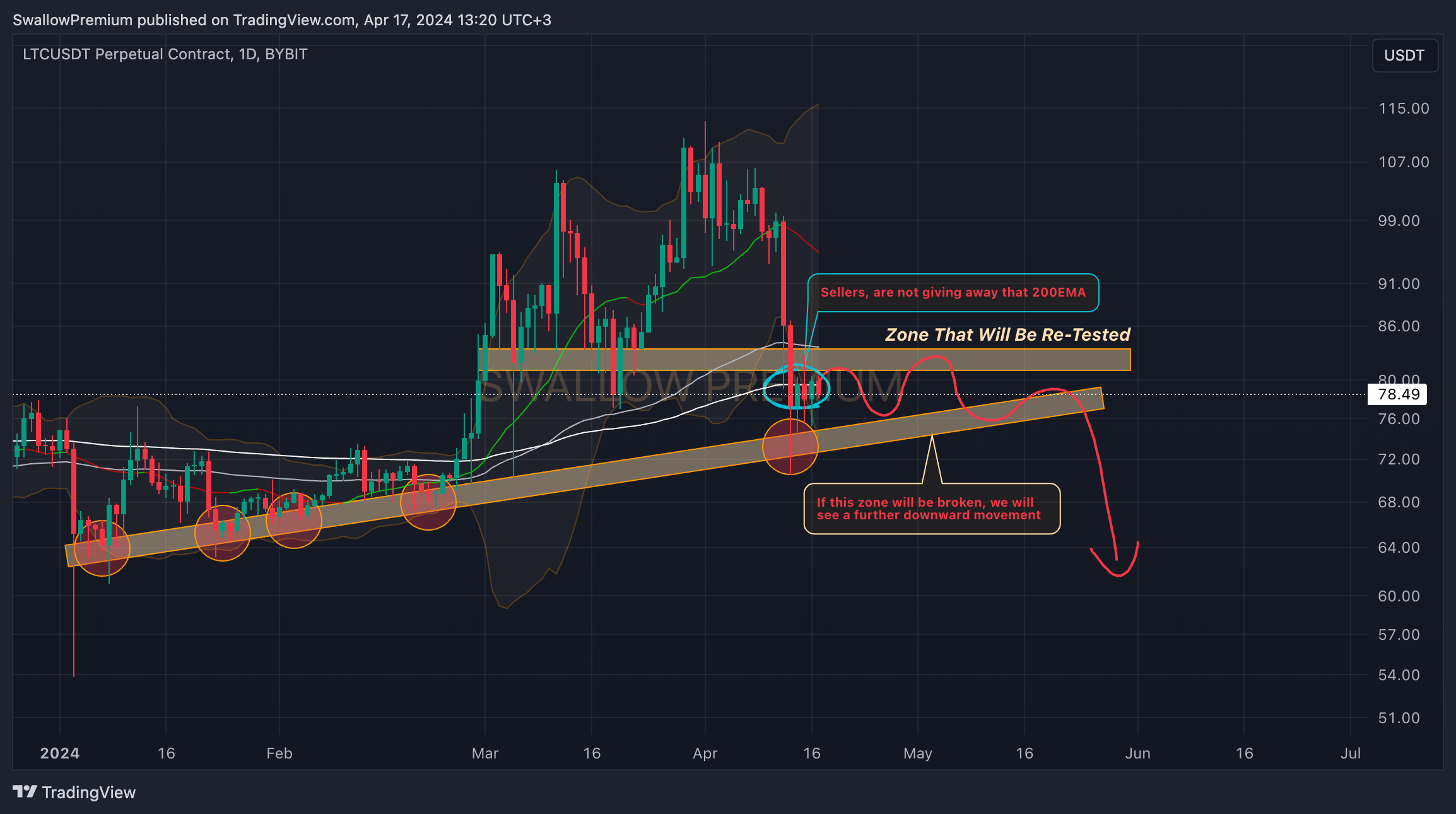BYBIT:LTCUSDT.P Chart Image by SwallowAcademy
