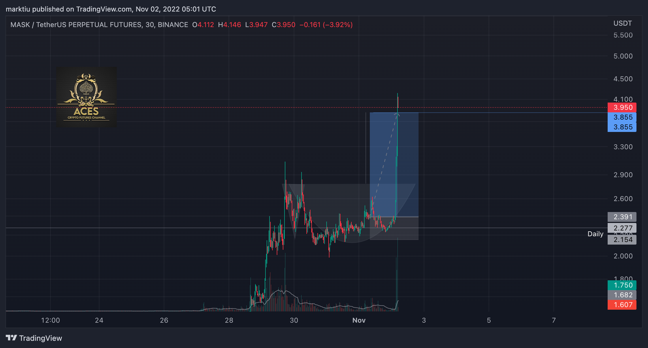 BINANCE:MASKUSDTPERP Chart Image by marktiu