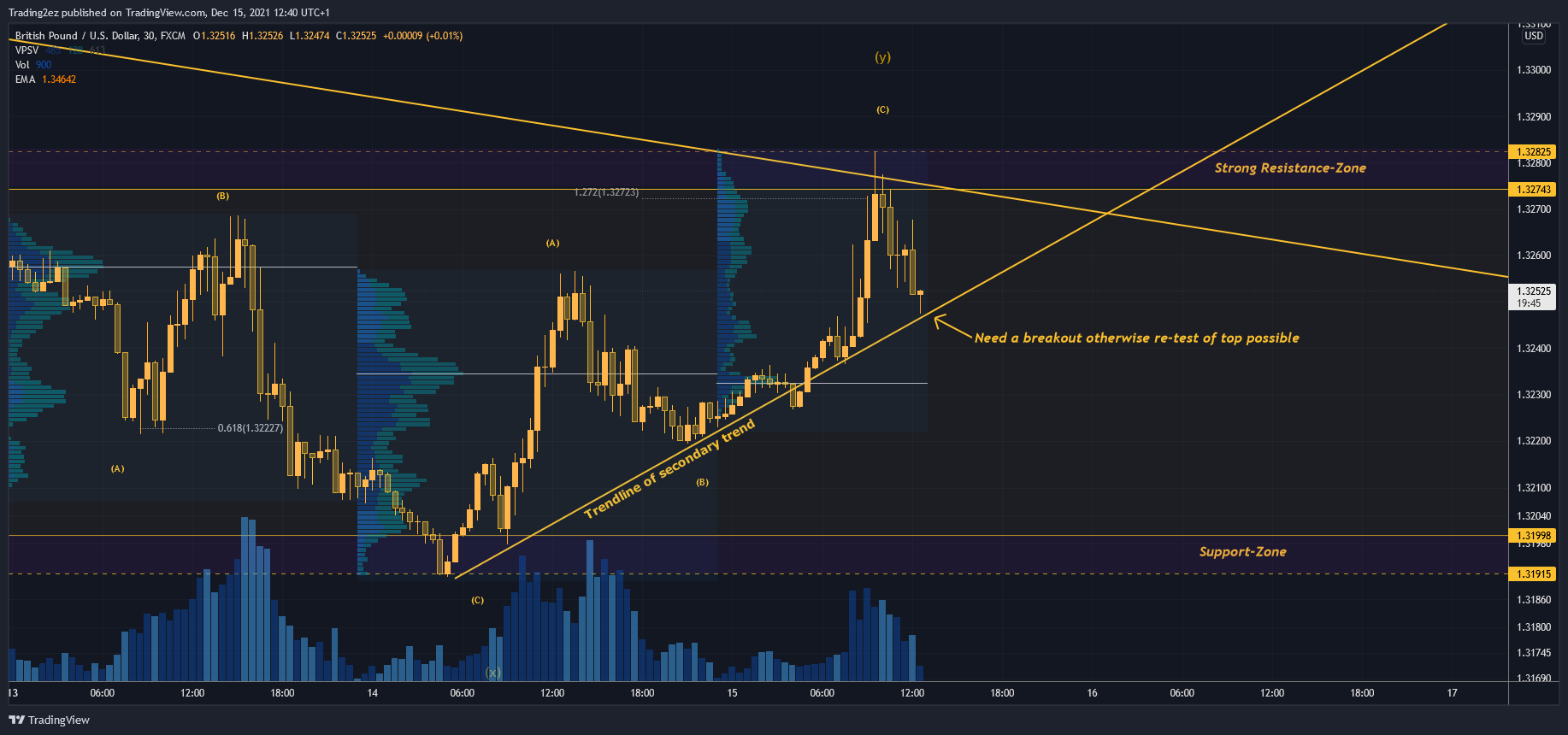 FX:GBPUSD Chart Image by Trading2ez