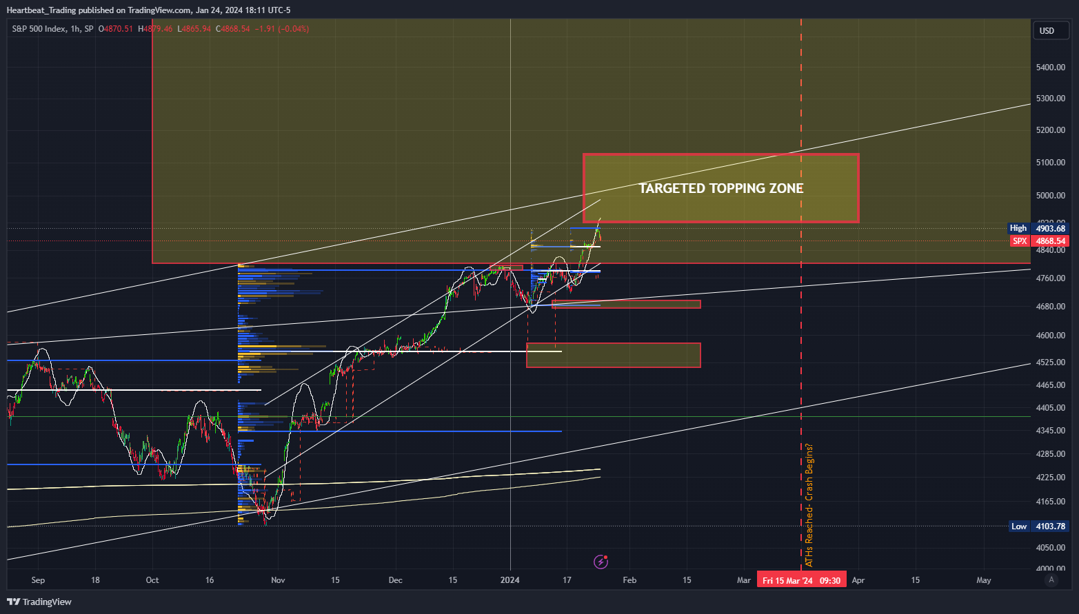 SP:SPX Chart Image by Heartbeat_Trading