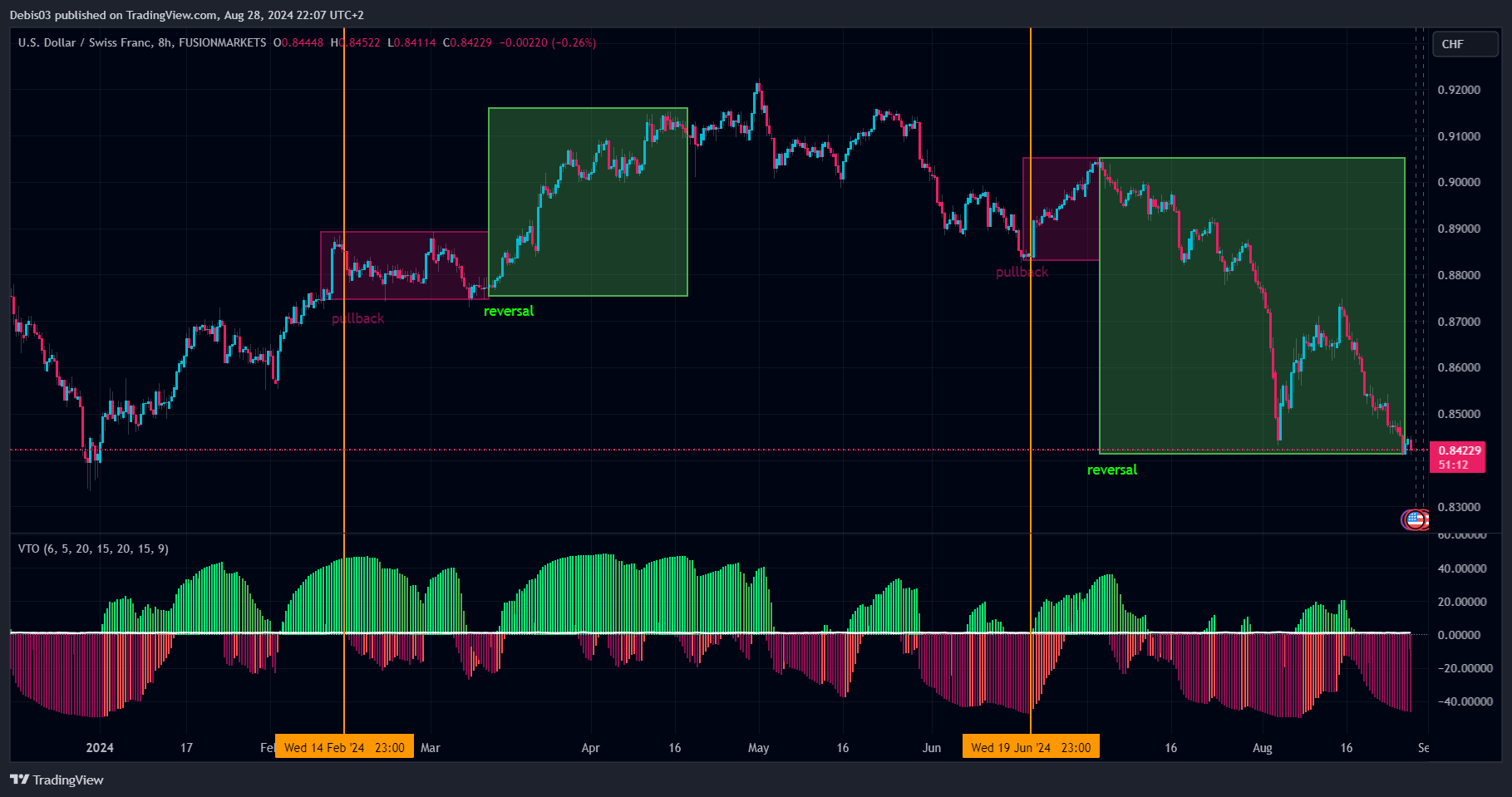 FUSIONMARKETS:USDCHF Chart Image by Debis03
