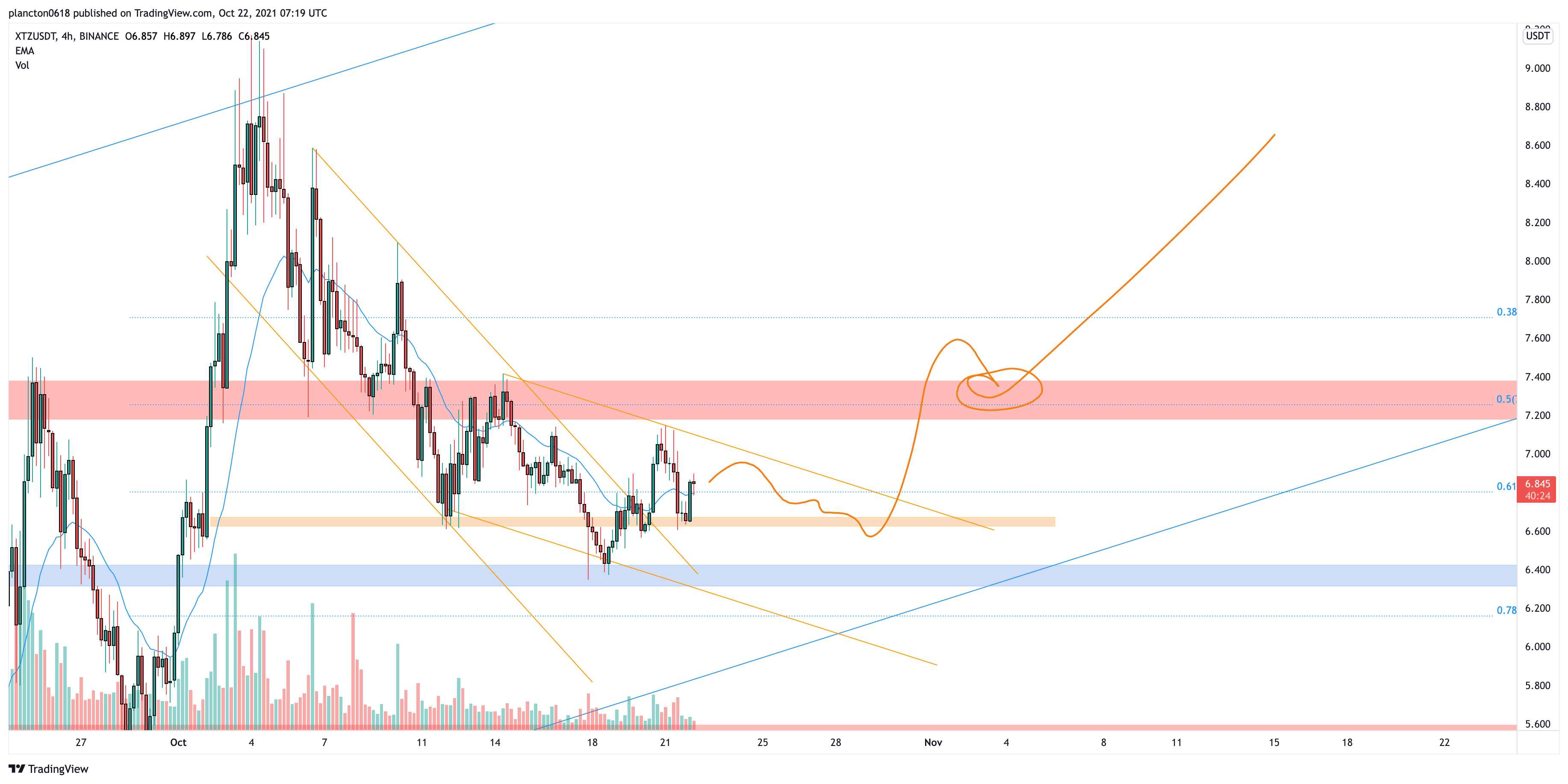 BINANCE:XTZUSDT Chart Image by InkyGrip