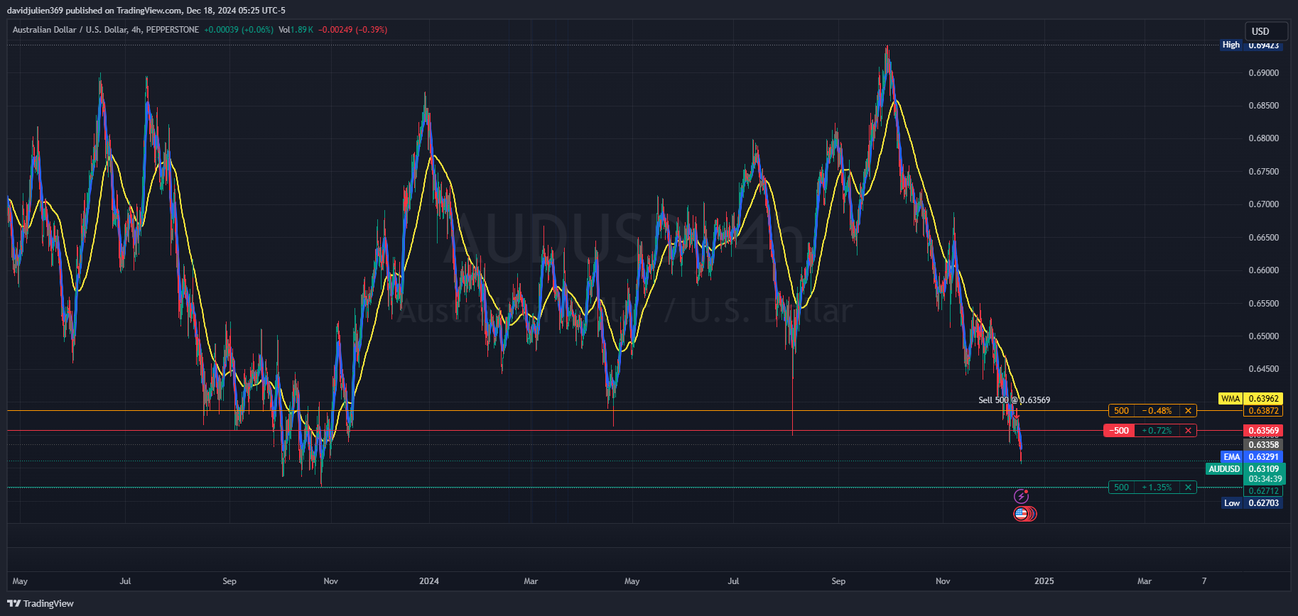 PEPPERSTONE:AUDUSD Chart Image by davidjulien369