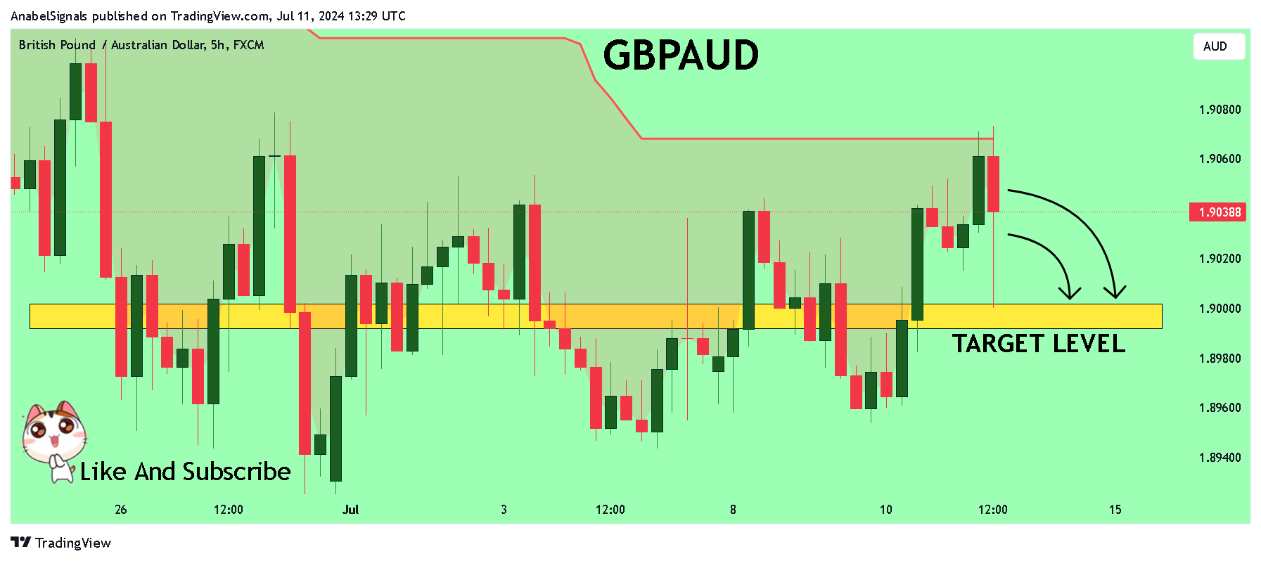 FX:GBPAUD Chart Image by AnabelSignals