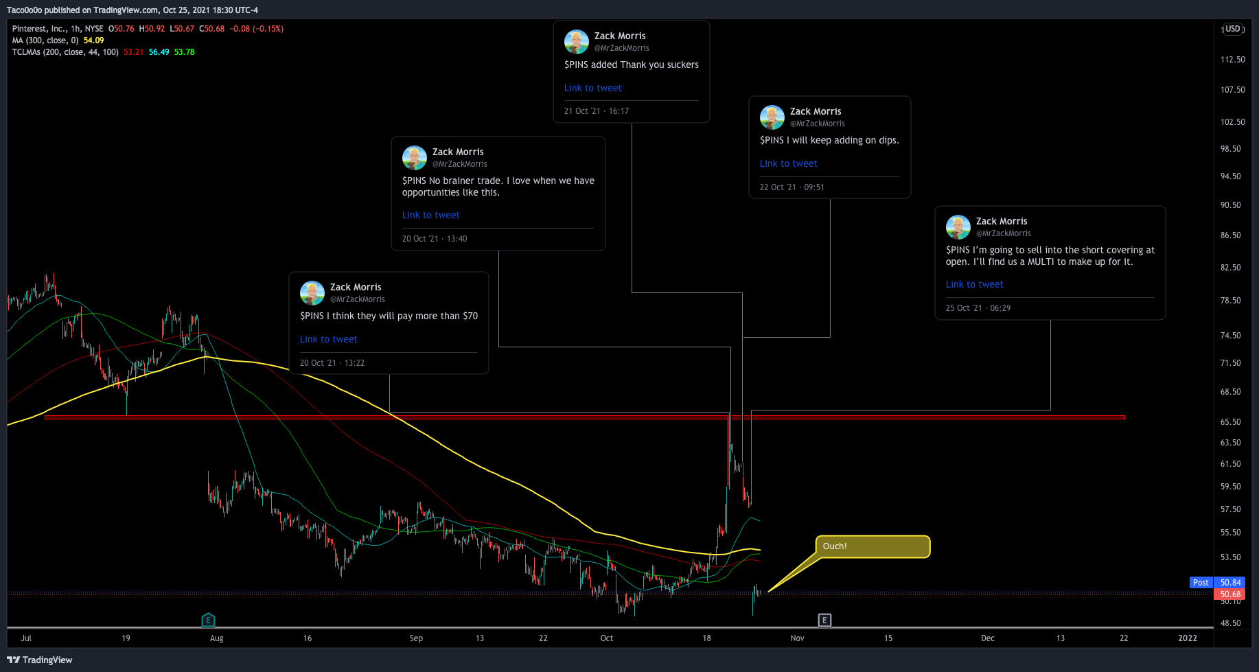 NYSE:PINS Chart Image by Taco0o0o