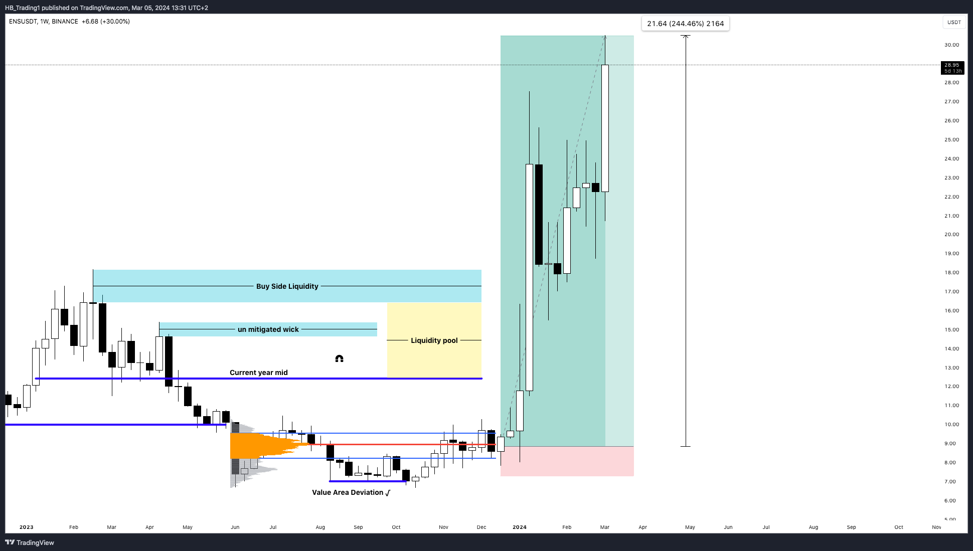 BINANCE:ENSUSDT Chart Image by HB_Trading1