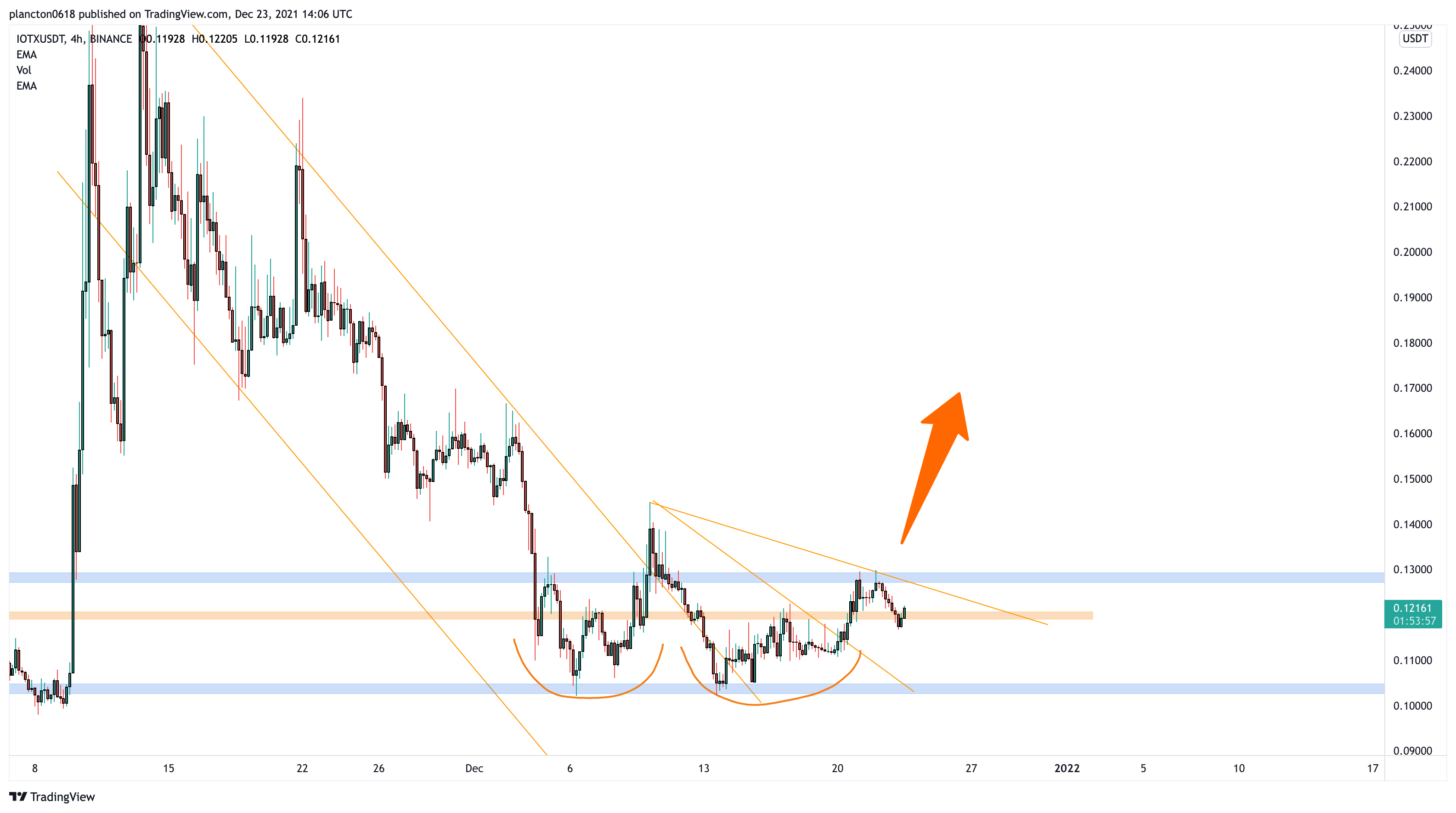 BINANCE:IOTXUSDT Chart Image by InkyGrip