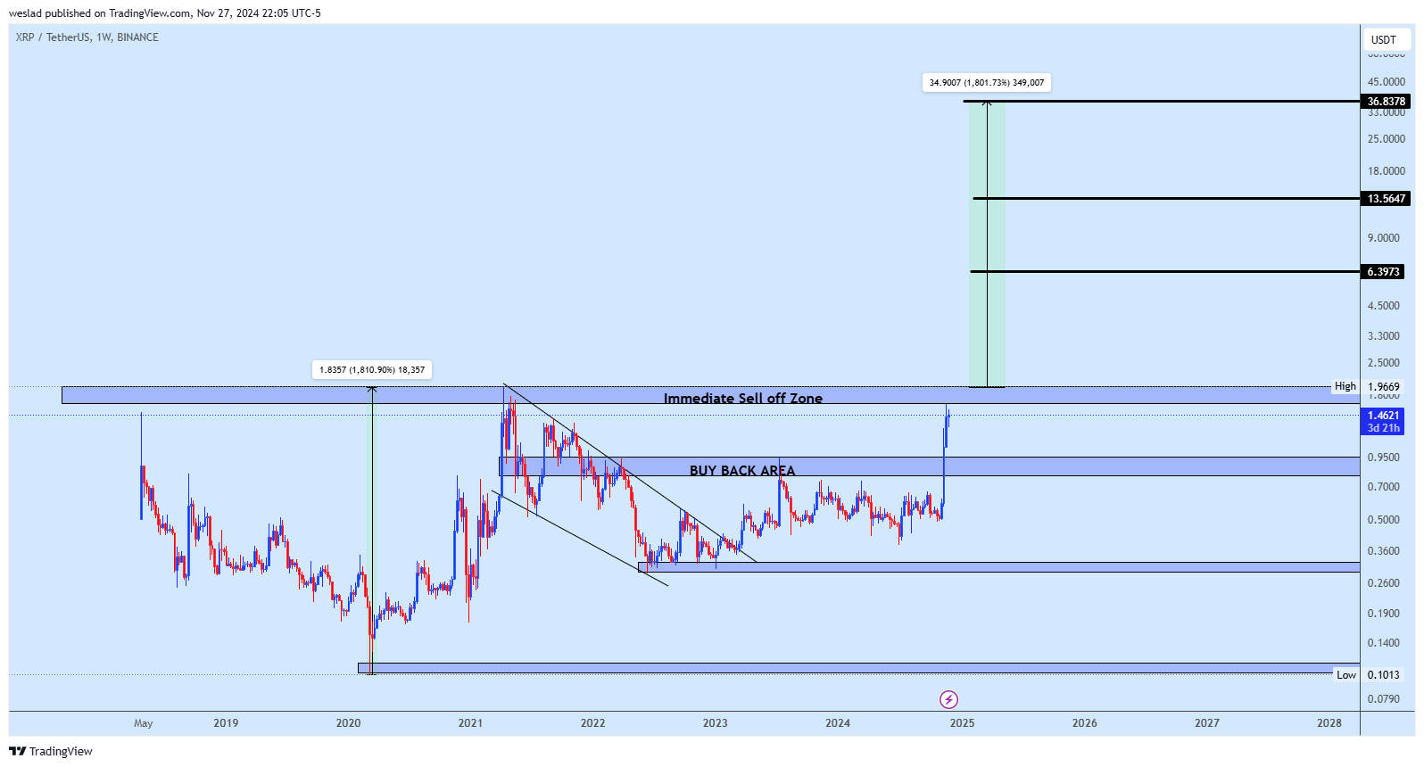 BINANCE:XRPUSDT Chart Image by weslad
