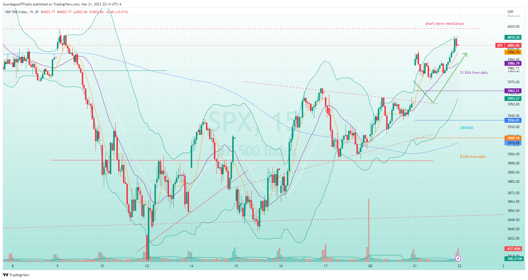 SP:SPX Chart Image by SoundsgoodTFtalks