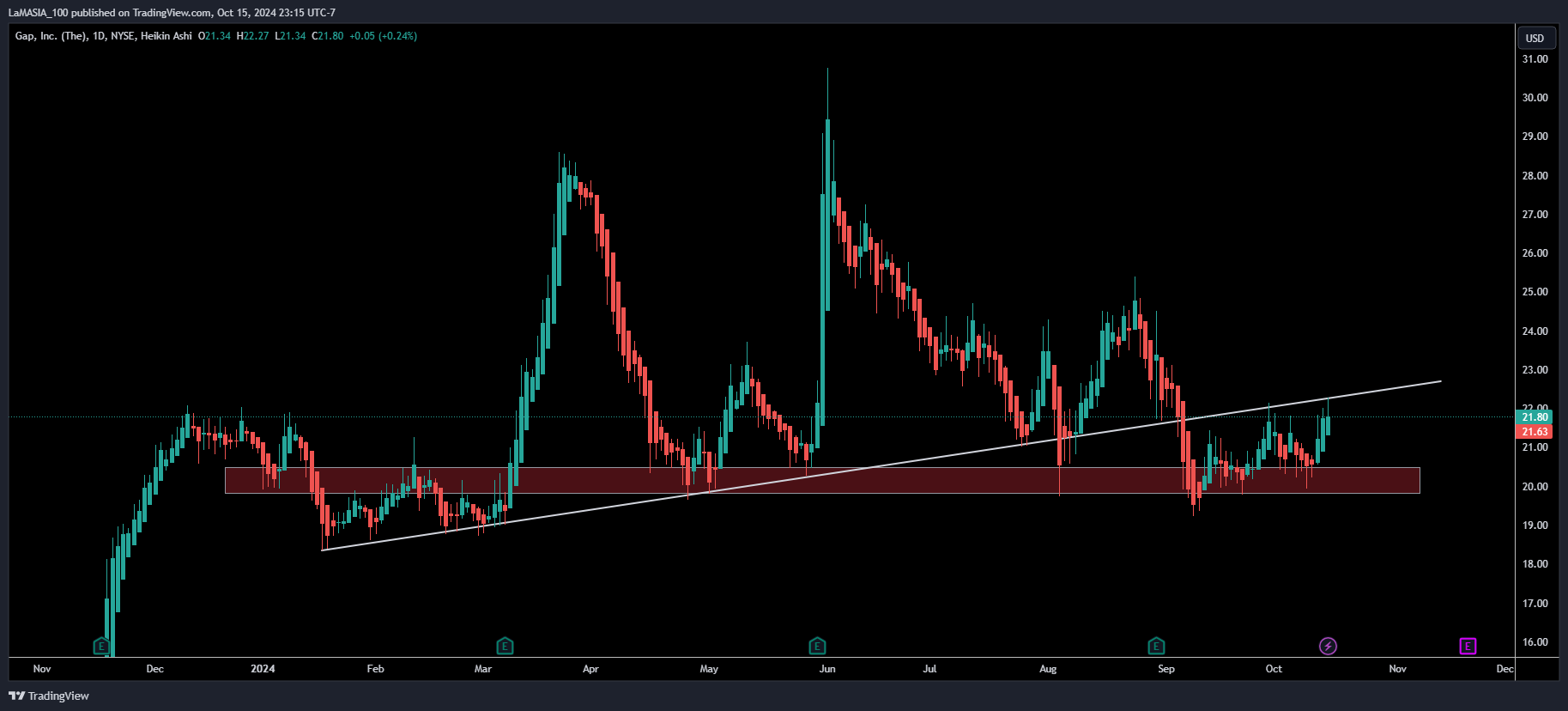 BATS:GAP Chart Image by LaMASIA_100