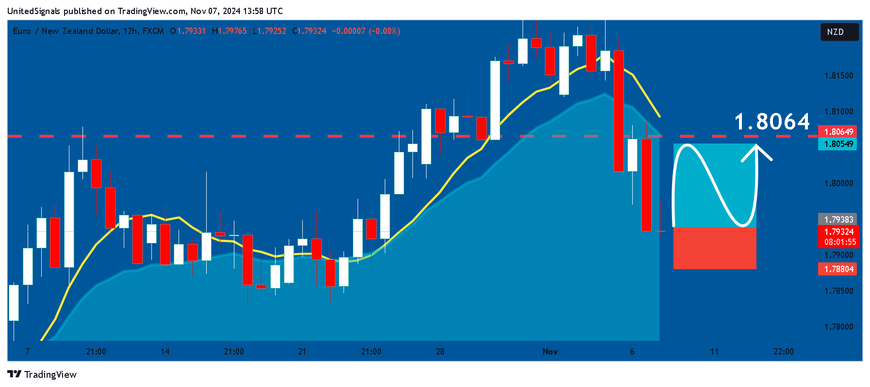 FX:EURNZD Chart Image by UnitedSignals