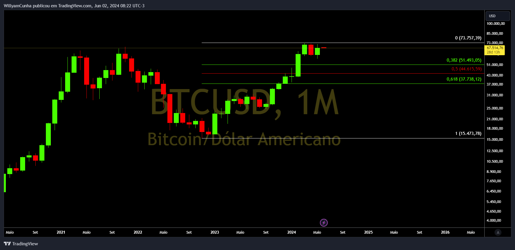 INDEX:BTCUSD Chart Image by WillyamCunha