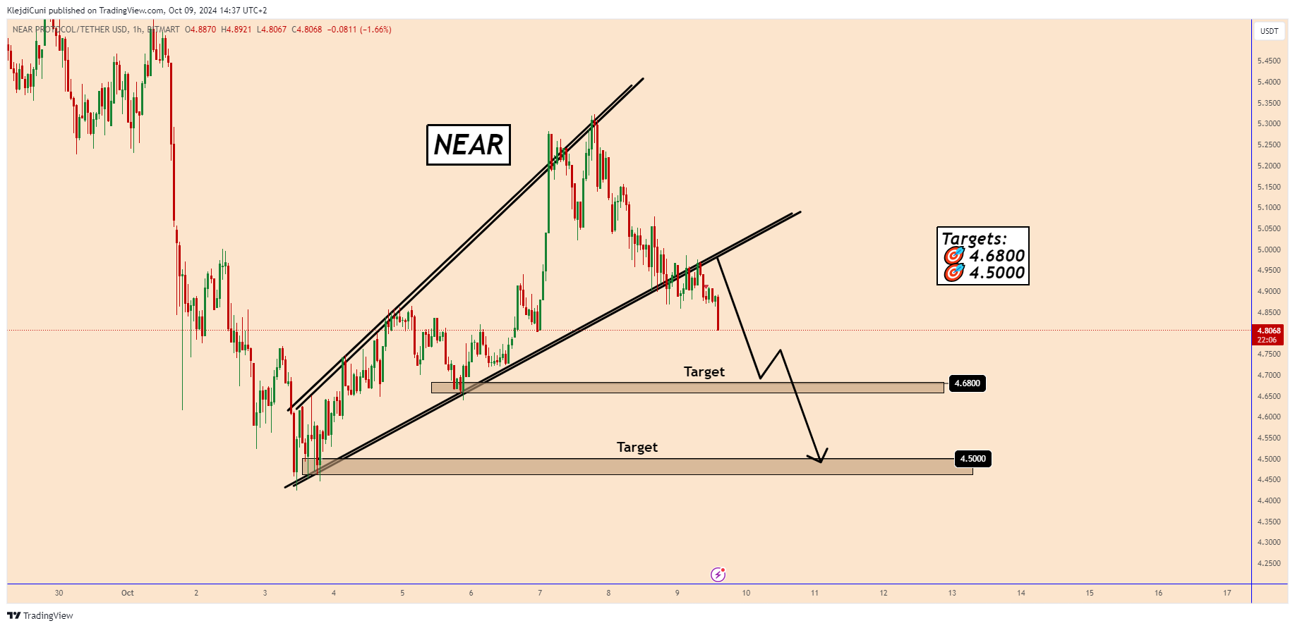 BITMART:NEARUSDT Chart Image by KlejdiCuni