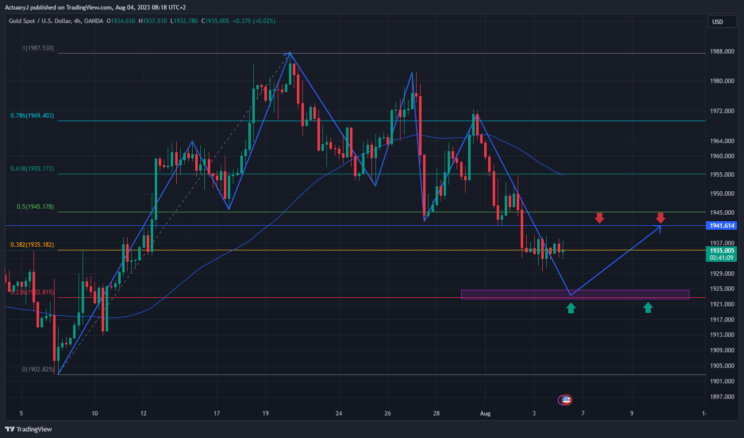 OANDA:XAUUSD Chart Image by ActuaryJ